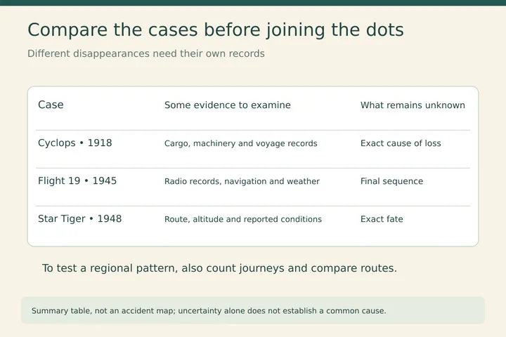 Compare the cases before joining the dots. Different disappearances need their own records