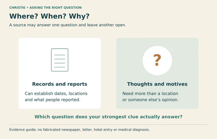 Diagram: An evidence guide asks which questions records can answer and which remain open. No newspaper, register entry or abandoned shoe is fabricated.
