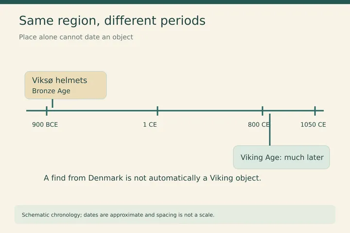 Same region, different periods. Place alone cannot date an object