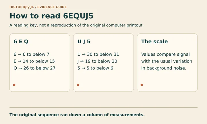 Key showing the six character ranges and explaining the signal-to-noise scale.