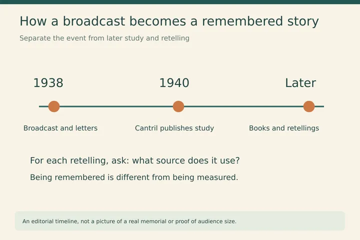 How a broadcast becomes a remembered story. Separate the event from later study and retelling