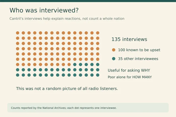 Who was interviewed? Cantril’s interviews help explain reactions, not count a whole nation