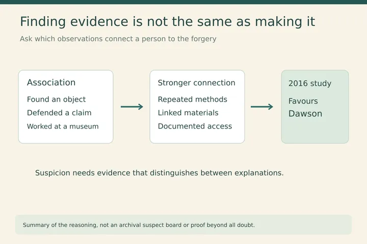 Finding evidence is not the same as making it. Ask which observations connect a person to the forgery