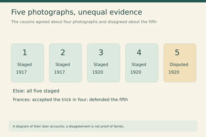 Five photographs, unequal evidence. The cousins agreed about four photographs and disagreed about the fifth