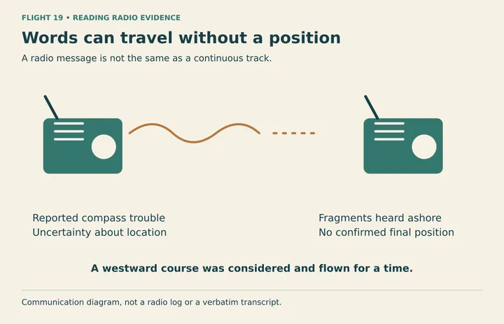 Diagram: A communication diagram shows why radio reports do not provide a continuous flight path. It contains no invented transcript or logbook.