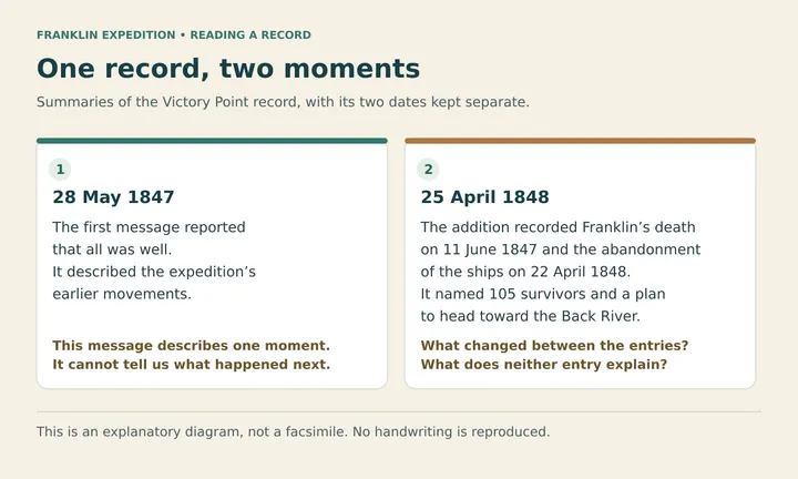 A guide to the two entries in the Victory Point record. These are summaries, not a reproduction of its handwriting. Compare what each entry could tell a searcher.