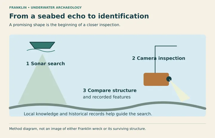 Diagram: A survey-method diagram links sonar, camera inspection and identification. Local knowledge and historical records also guide searches; neither wreck is reconstructed here.
