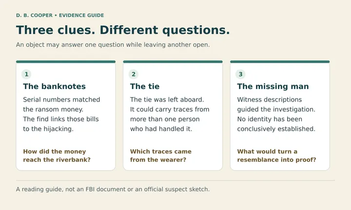 A reading guide to three kinds of clue: the ransom banknotes, the tie and witness descriptions. Each answers a different question.