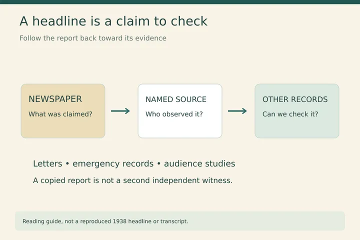 A headline is a claim to check. Follow the report back toward its evidence