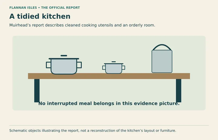 Diagram: Schematic cooking utensils illustrate Muirhead’s report of a tidied kitchen. There is no interrupted meal, and the drawing does not claim to reproduce the room’s layout.