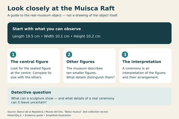 Evidence guide: Muisca Raft dimensions, seated central figure, ten smaller figures, and a question about interpretation.