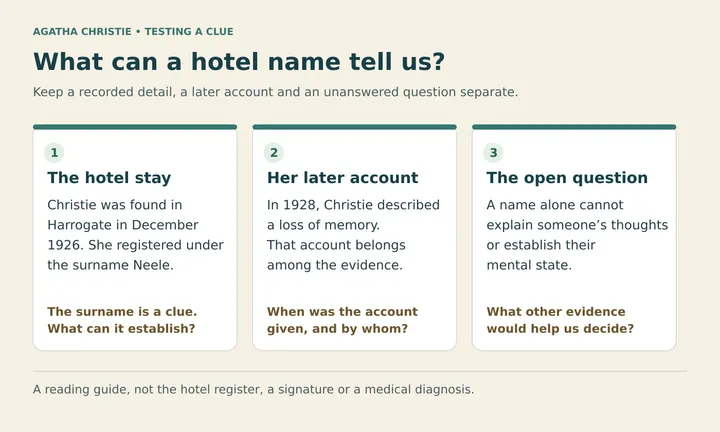 A reading guide to the hotel clue and Christie’s later account. A recorded name does not explain every aspect of a person’s experience.
