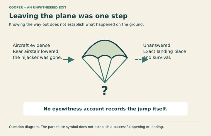 Diagram: A question diagram separates evidence of Cooper’s exit from his unknown landing and survival. The parachute symbol is not proof that it opened successfully.